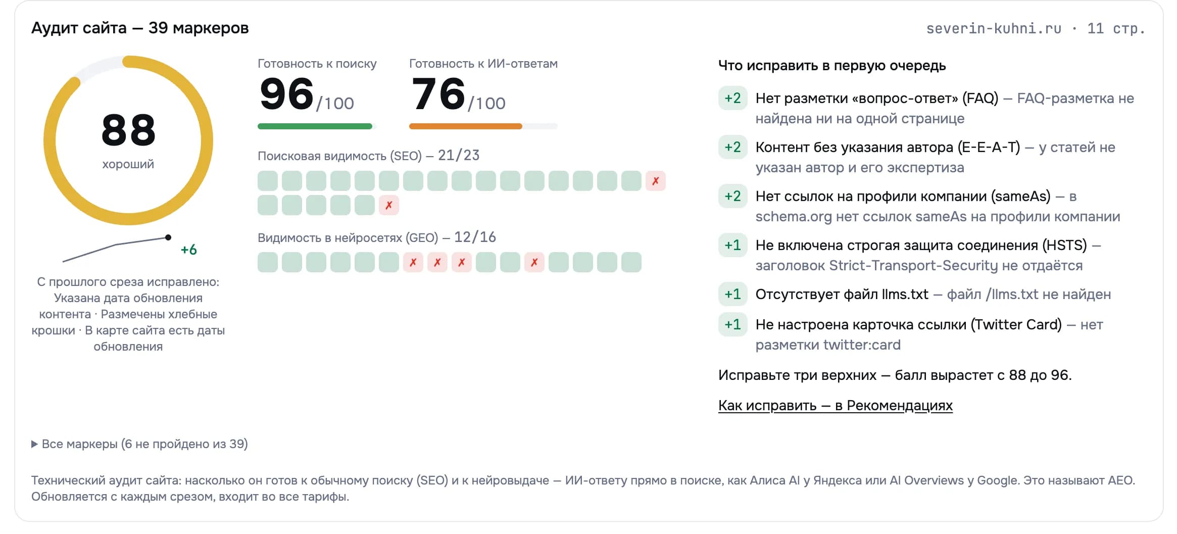 Аудит сайта: балл 88, готовность к поиску 96 из 100, к ИИ-ответам 76 из 100, список правок первой очереди