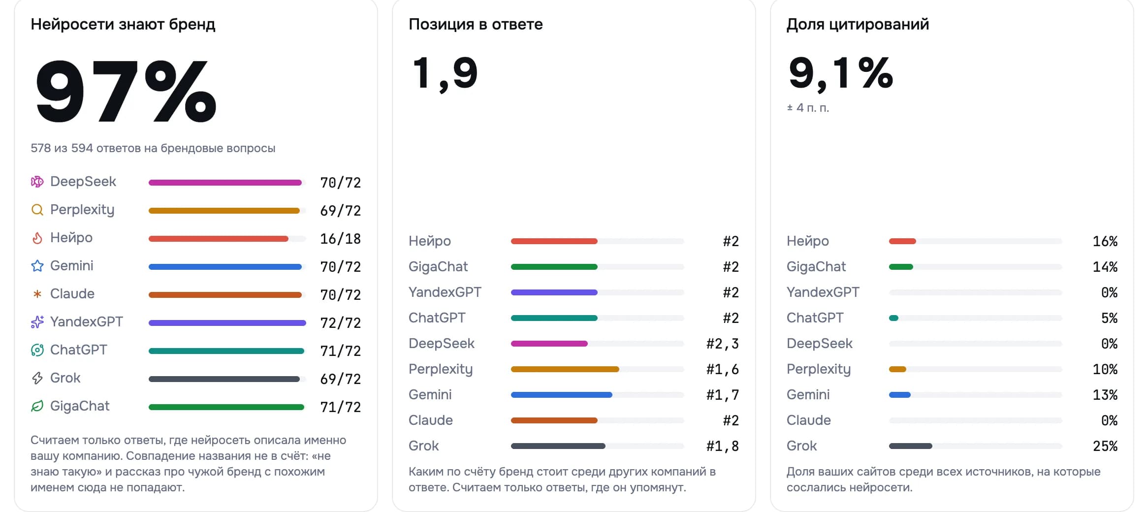 Три карточки: нейросети знают бренд 97%, позиция в ответе 1,9, доля цитирований 9,1%