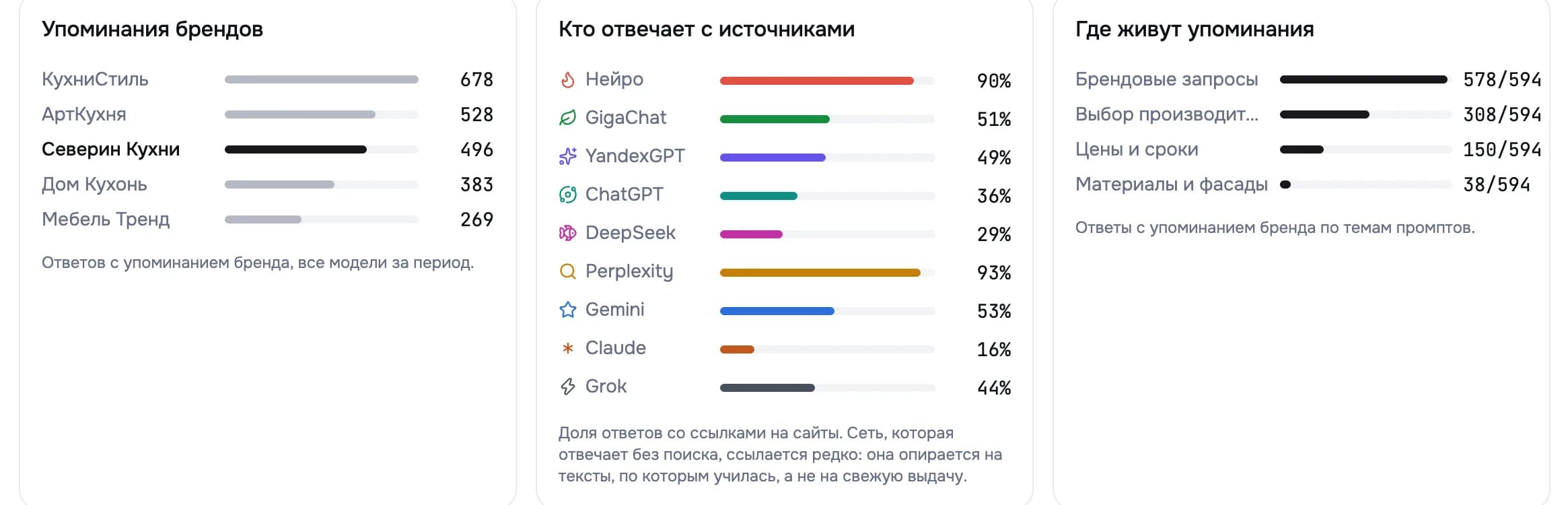 Три карточки: упоминания брендов по компаниям, кто из сетей отвечает с источниками, в каких темах живут упоминания