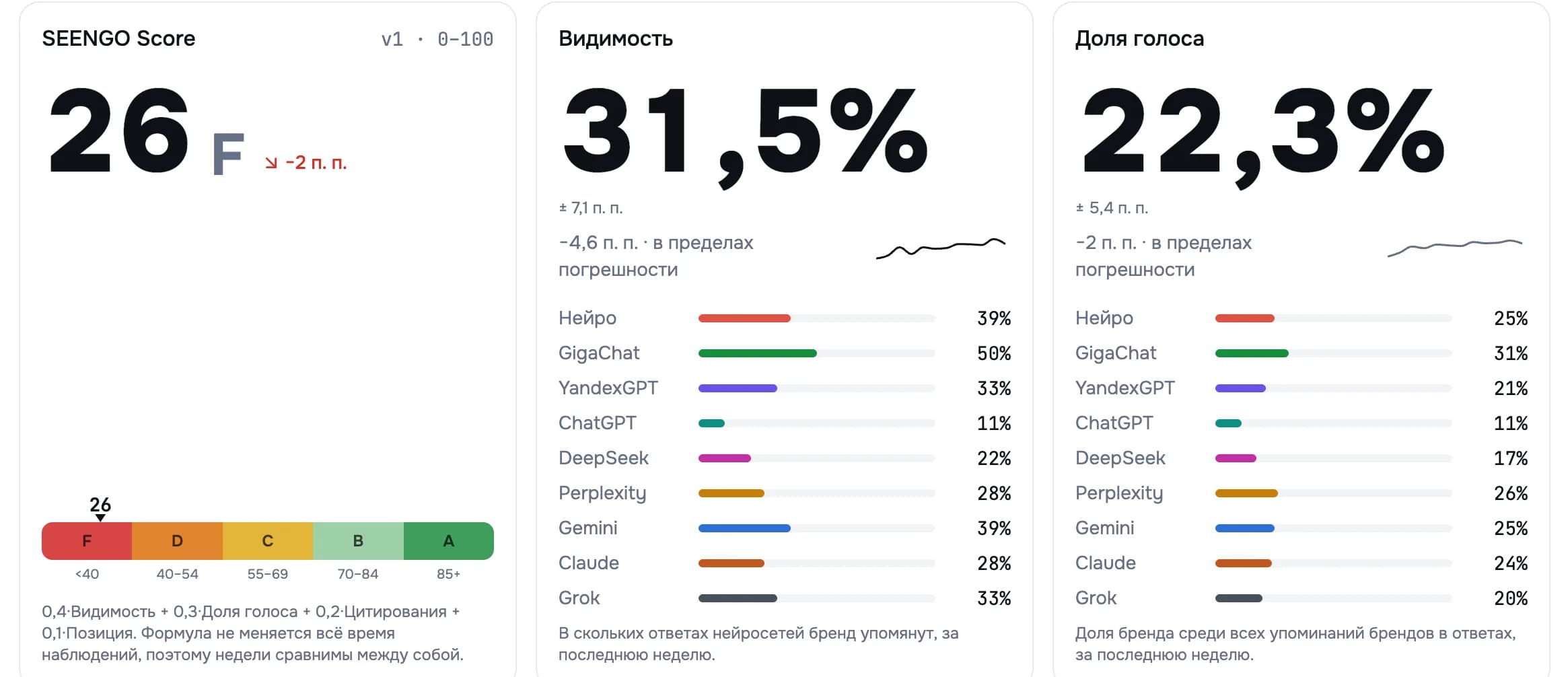 Верх обзора: оценка 26 F, видимость 31,5% и доля голоса 22,3% с интервалами и разбивкой по девяти сетям