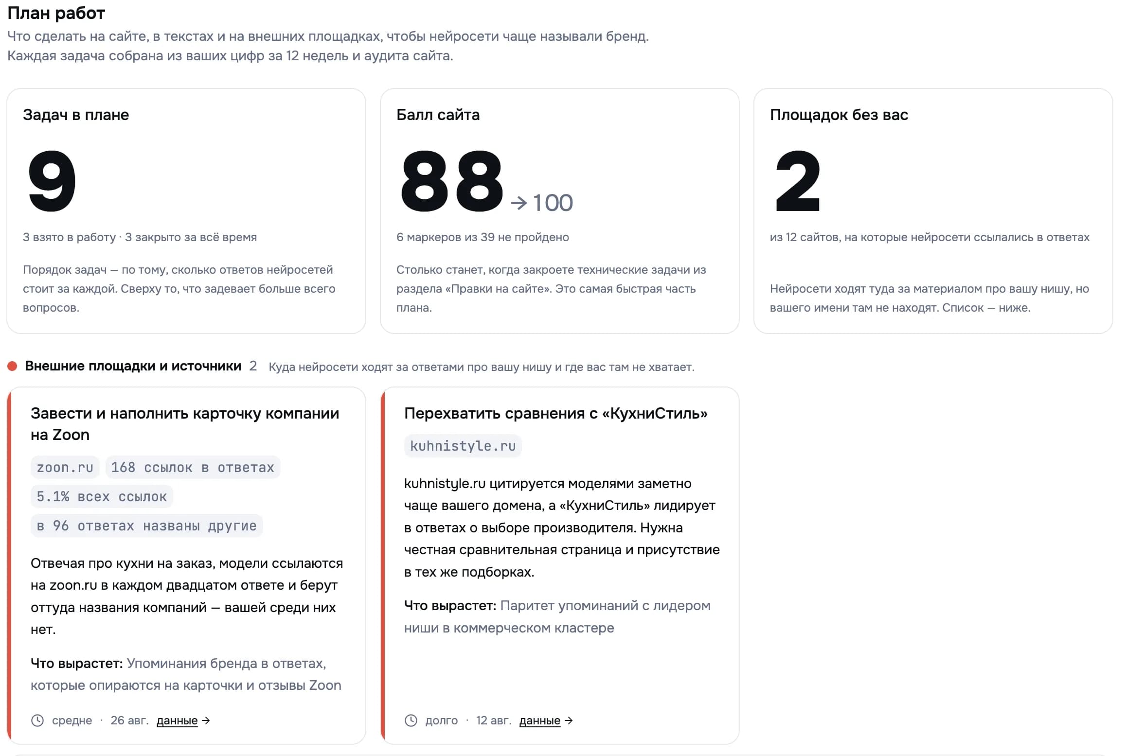 Верх плана работ: 9 задач, балл сайта 88, 2 площадки без бренда; карточки задач по внешним площадкам с цифрами и статусами