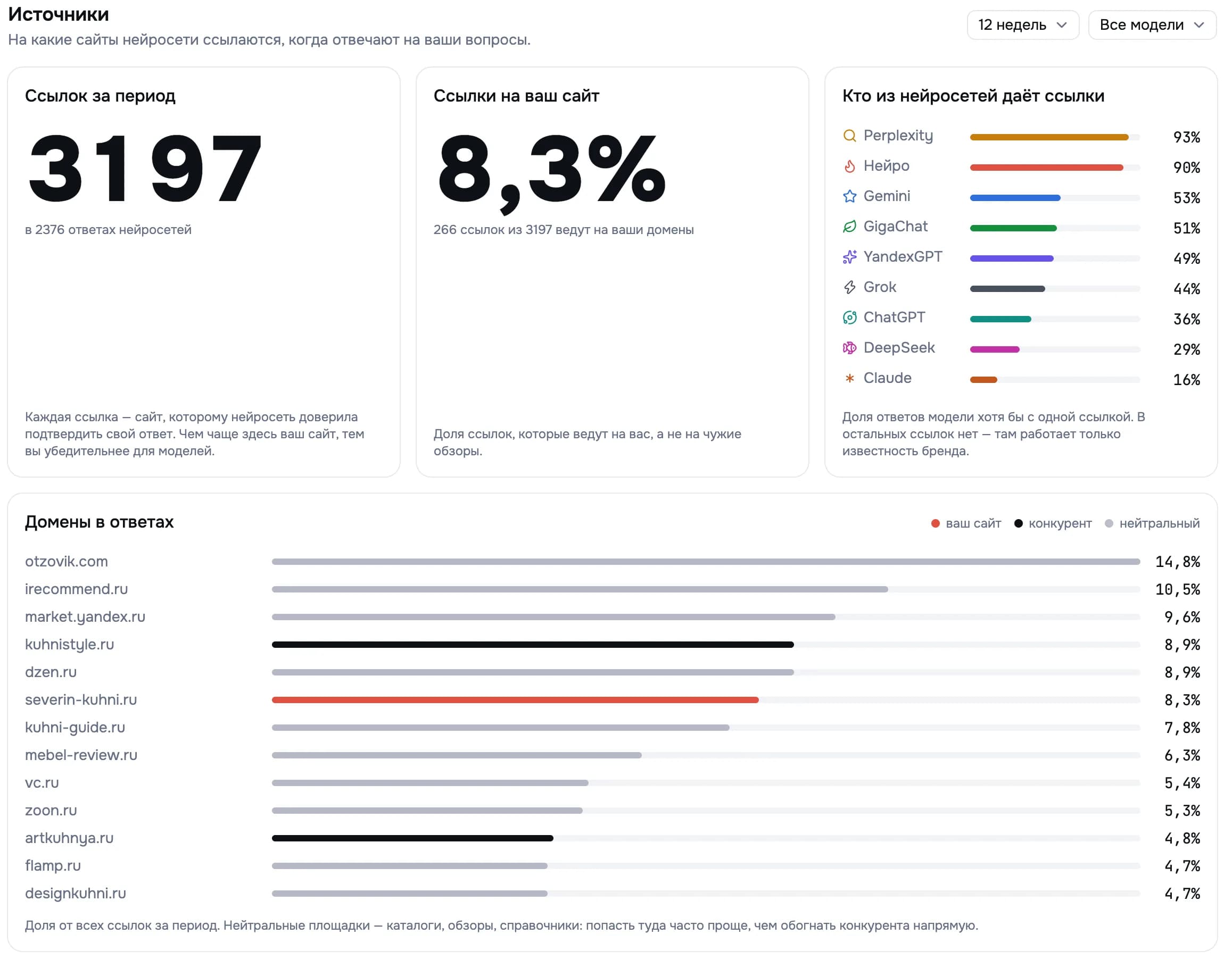 Экран источников: 3197 ссылок за период, 8,3% на свой сайт, доля ответов со ссылками по сетям, список доменов с пометками свой, конкурент, нейтральный