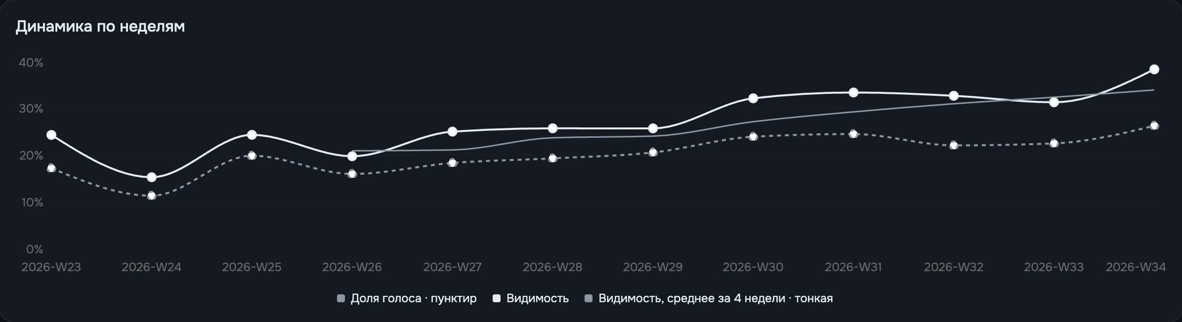 График динамики по неделям: видимость, доля голоса и скользящее среднее